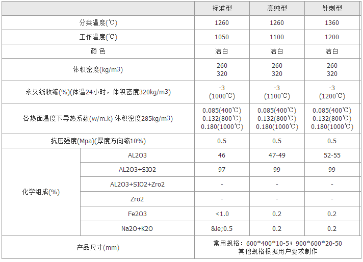 陶瓷纖維模塊參數